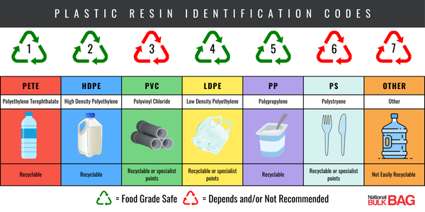 7 Arten von Plastik der Lebensmittelqualität